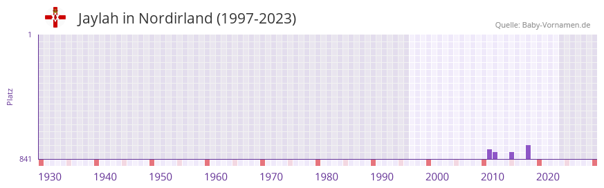 Jaylah in der Vornamen-Hitliste von Nordirland (1997-2023)