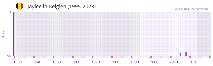 Jaylee in der Vornamen-Hitliste von Belgien (1995-2023)