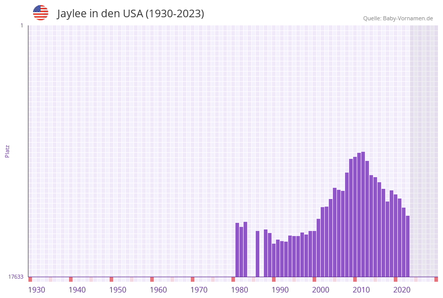 Jaylee in der Vornamen-Hitliste von den USA (1930-2023)