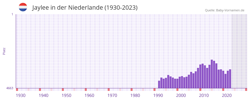 Jaylee in der Vornamen-Hitliste von der Niederlande (1930-2023)