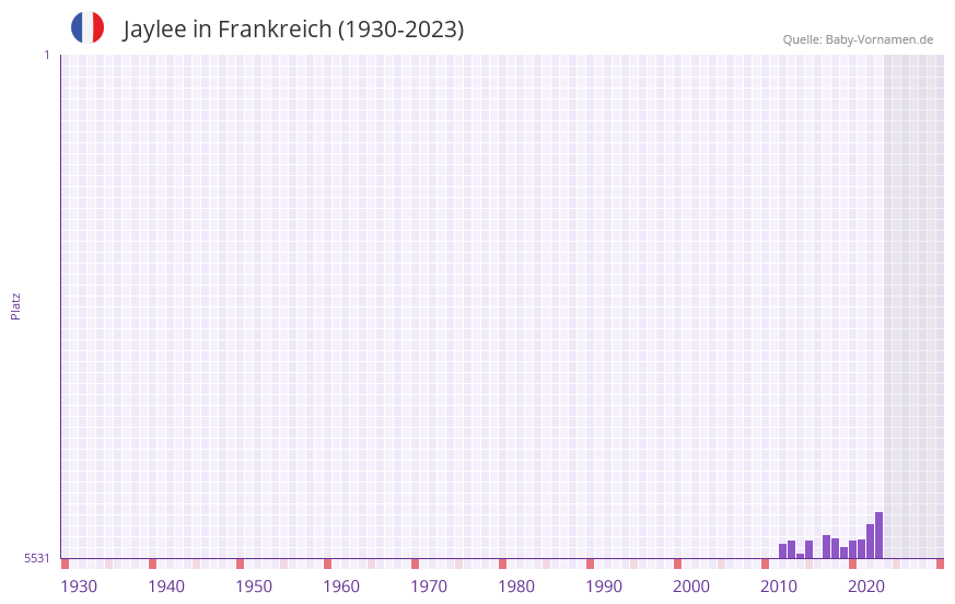 Jaylee in der Vornamen-Hitliste von Frankreich (1930-2023)