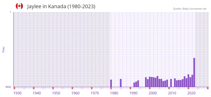Jaylee in der Vornamen-Hitliste von Kanada (1980-2023)