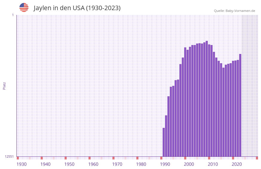 Jaylen in der Vornamen-Hitliste von den USA (1930-2023) Jaylen in der Vornamen-Hitliste von den USA (1930-2023)