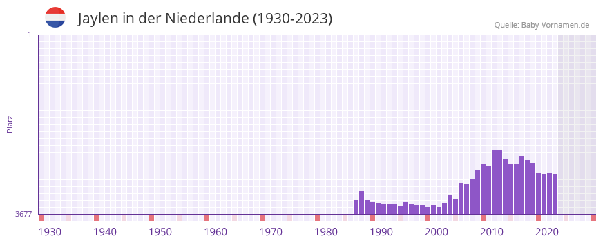 Jaylen in der Vornamen-Hitliste von der Niederlande (1930-2023) Jaylen in der Vornamen-Hitliste von der Niederlande (1930-2023)