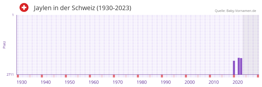Jaylen in der Vornamen-Hitliste von der Schweiz (1930-2023) Jaylen in der Vornamen-Hitliste von der Schweiz (1930-2023)