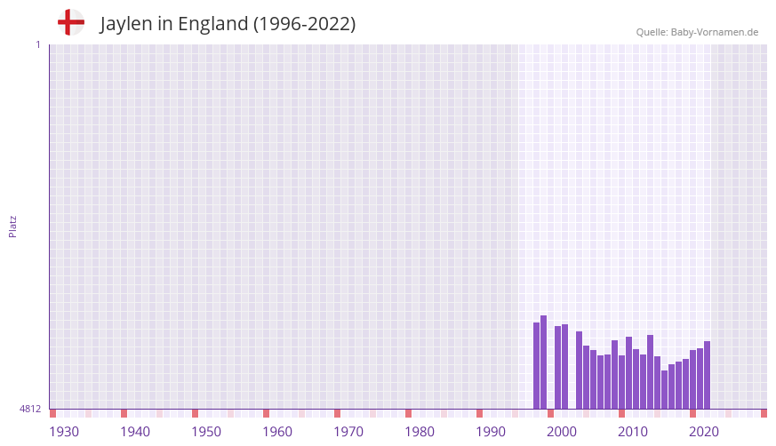 Jaylen in der Vornamen-Hitliste von England (1996-2022) Jaylen in der Vornamen-Hitliste von England (1996-2022)