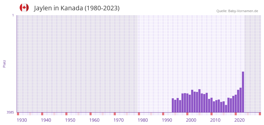 Jaylen in der Vornamen-Hitliste von Kanada (1980-2023) Jaylen in der Vornamen-Hitliste von Kanada (1980-2023)