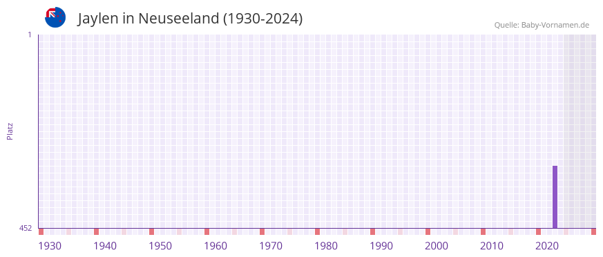 Jaylen in der Vornamen-Hitliste von Neuseeland (1930-2024)