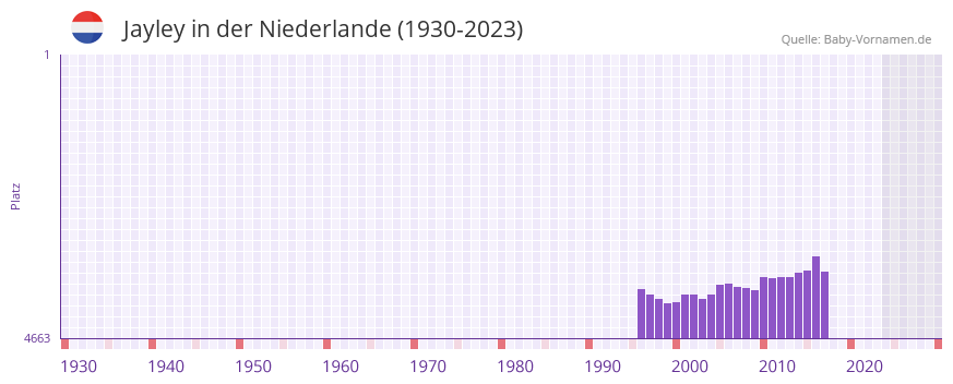 Jayley in der Vornamen-Hitliste von der Niederlande (1930-2023)