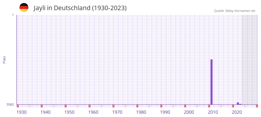 Jayli in der Vornamen-Hitliste von Deutschland (1930-2023)