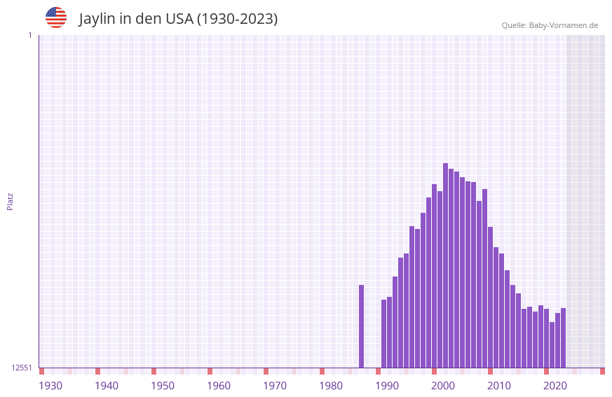Jaylin in der Vornamen-Hitliste von den USA (1930-2023)