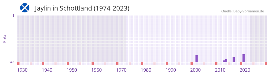 Jaylin in der Vornamen-Hitliste von Schottland (1974-2023)