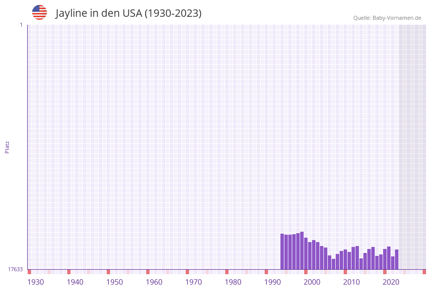 Jayline in der Vornamen-Hitliste von den USA (1930-2023)
