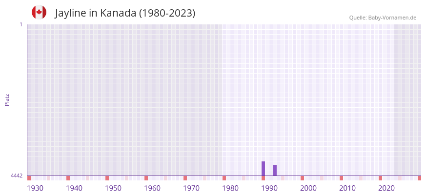 Jayline in der Vornamen-Hitliste von Kanada (1980-2023)
