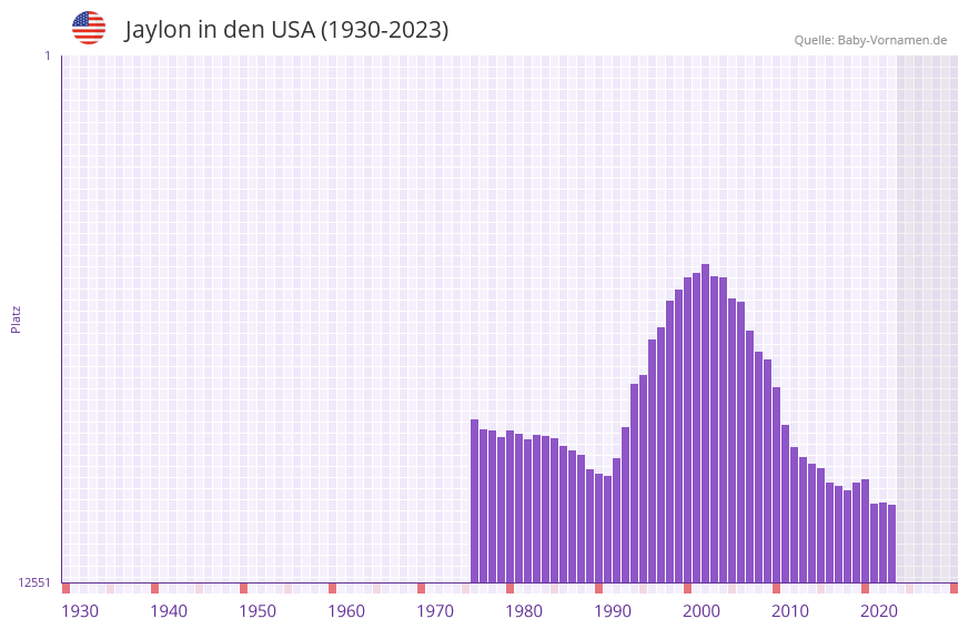 Jaylon in der Vornamen-Hitliste von den USA (1930-2023) Jaylon in der Vornamen-Hitliste von den USA (1930-2023)