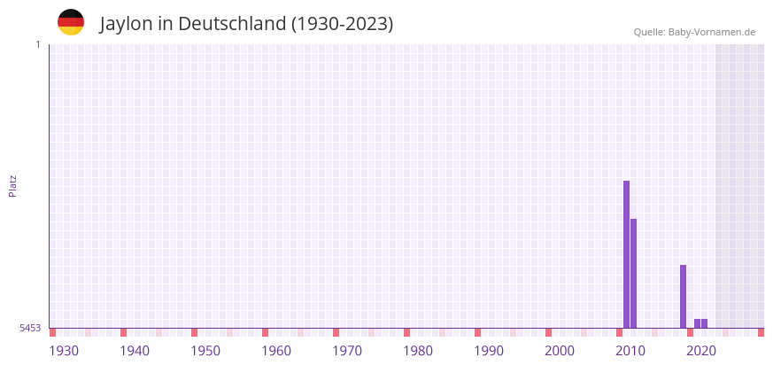 Jaylon in der Vornamen-Hitliste von Deutschland (1930-2023) Jaylon in der Vornamen-Hitliste von Deutschland (1930-2023)