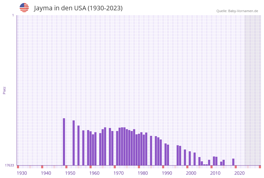 Jayma in der Vornamen-Hitliste von den USA (1930-2023)