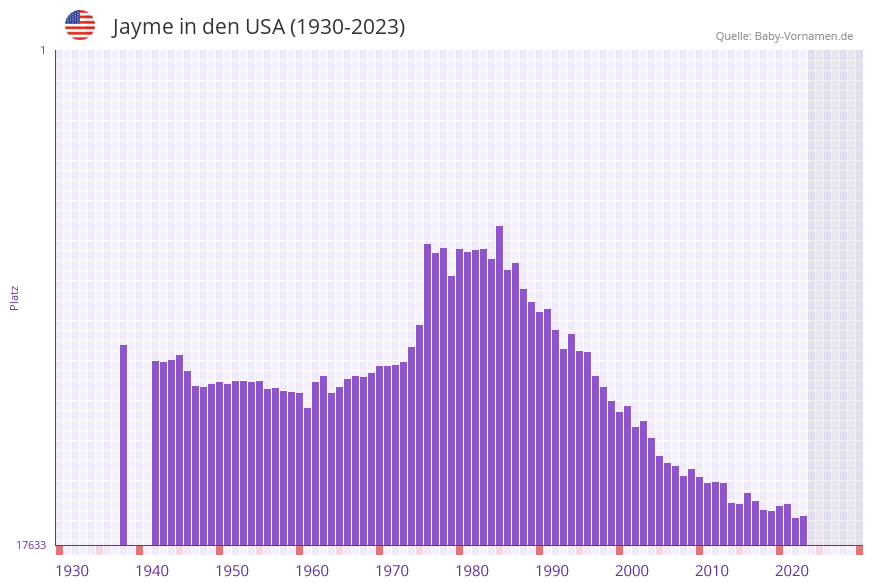 Jayme in der Vornamen-Hitliste von den USA (1930-2023)