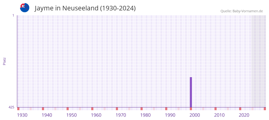Jayme in der Vornamen-Hitliste von Neuseeland (1930-2024)
