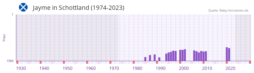 Jayme in der Vornamen-Hitliste von Schottland (1974-2023)