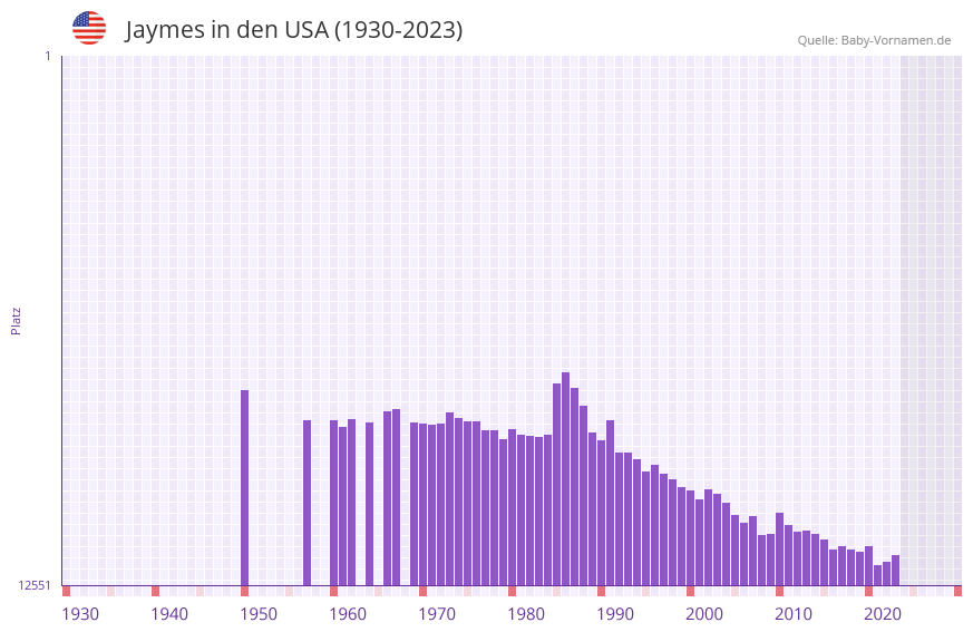 Jaymes in der Vornamen-Hitliste von den USA (1930-2023) Jaymes in der Vornamen-Hitliste von den USA (1930-2023)