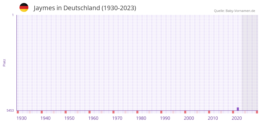 Jaymes in der Vornamen-Hitliste von Deutschland (1930-2023) Jaymes in der Vornamen-Hitliste von Deutschland (1930-2023)