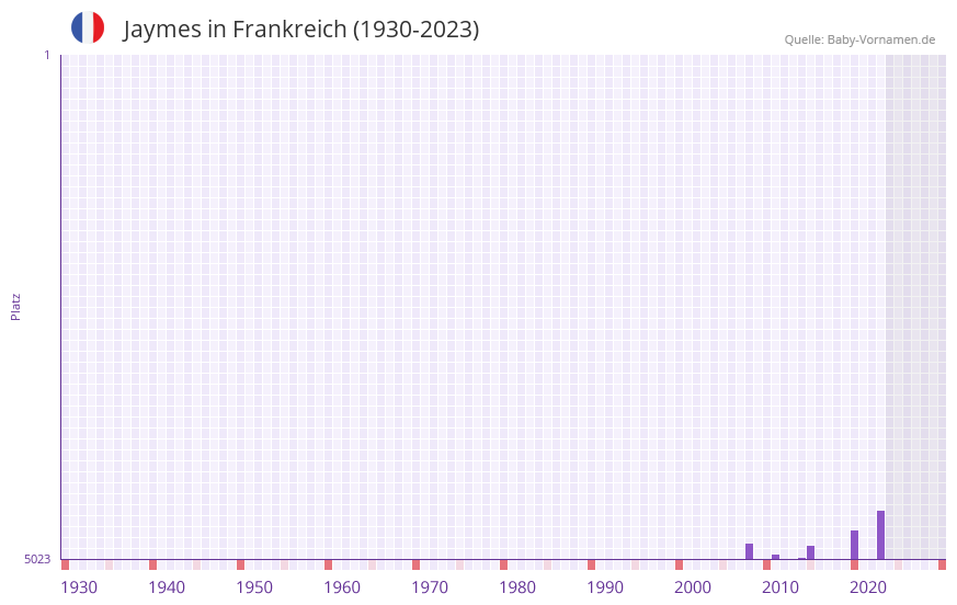 Jaymes in der Vornamen-Hitliste von Frankreich (1930-2023) Jaymes in der Vornamen-Hitliste von Frankreich (1930-2023)