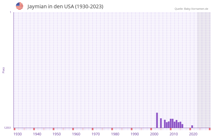 Jaymian in der Vornamen-Hitliste von den USA (1930-2023)