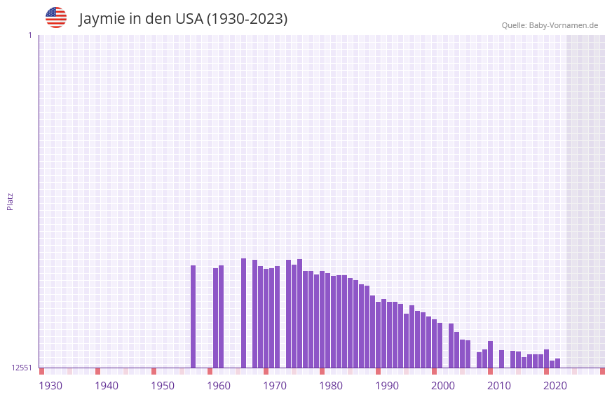 Jaymie in der Vornamen-Hitliste von den USA (1930-2023)