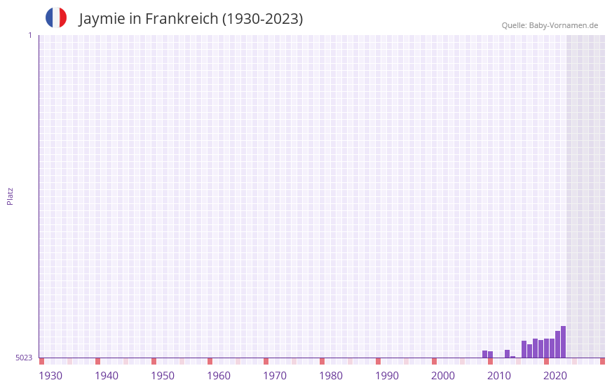 Jaymie in der Vornamen-Hitliste von Frankreich (1930-2023)