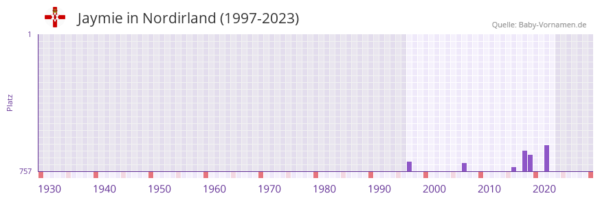 Jaymie in der Vornamen-Hitliste von Nordirland (1997-2023)
