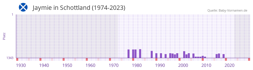 Jaymie in der Vornamen-Hitliste von Schottland (1974-2023)