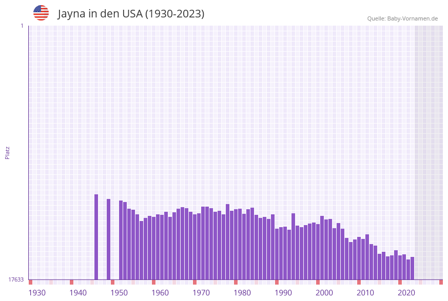Jayna in der Vornamen-Hitliste von den USA (1930-2023)