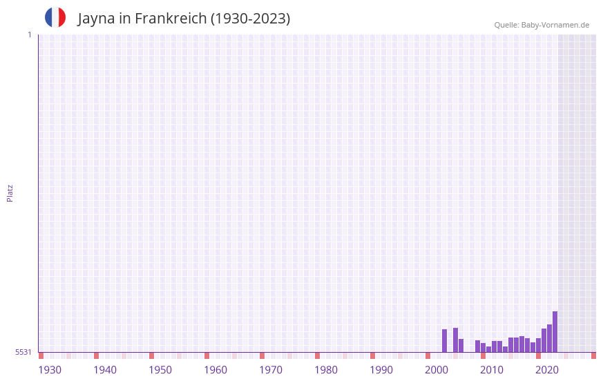 Jayna in der Vornamen-Hitliste von Frankreich (1930-2023)