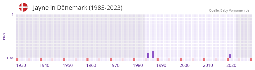 Jayne in der Vornamen-Hitliste von Dnemark (1985-2023)
