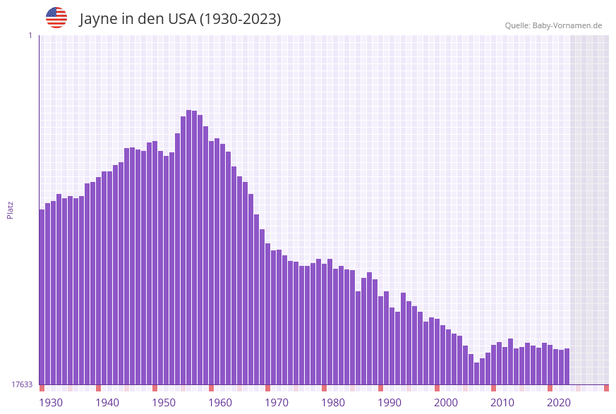Jayne in der Vornamen-Hitliste von den USA (1930-2023)