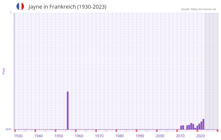 Jayne in der Vornamen-Hitliste von Frankreich (1930-2023)