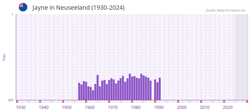 Jayne in der Vornamen-Hitliste von Neuseeland (1930-2024)