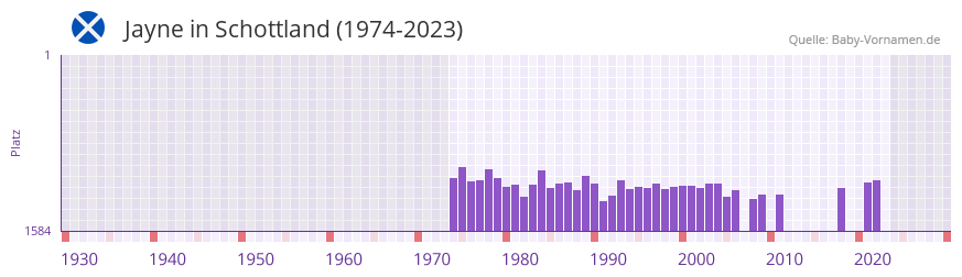 Jayne in der Vornamen-Hitliste von Schottland (1974-2023)