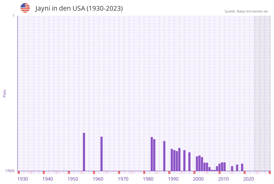 Jayni in der Vornamen-Hitliste von den USA (1930-2023)
