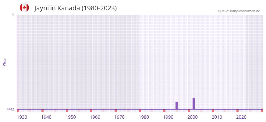 Jayni in der Vornamen-Hitliste von Kanada (1980-2023)
