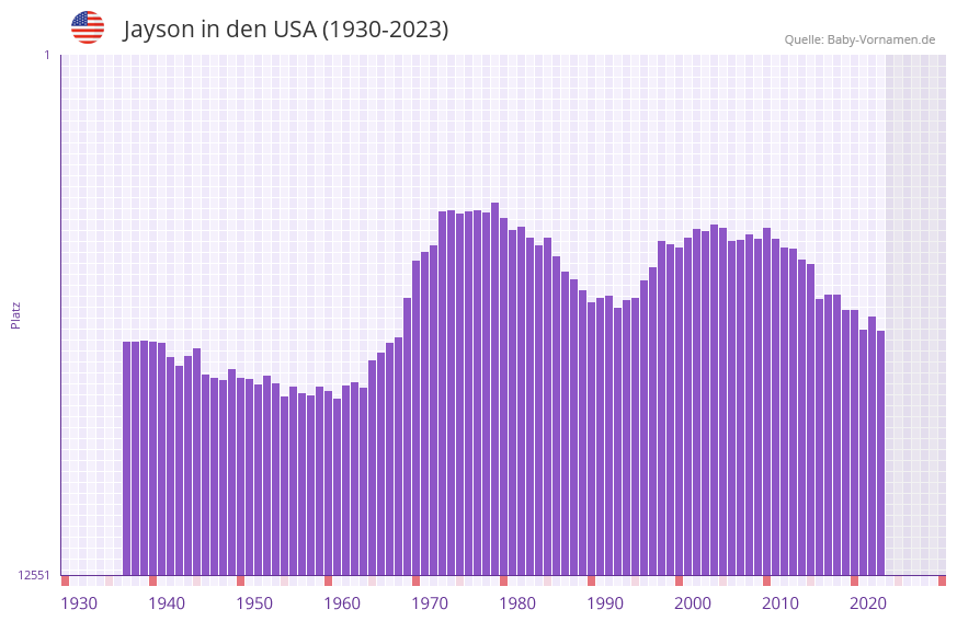Jayson in der Vornamen-Hitliste von den USA (1930-2023)
