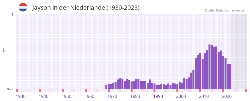 Jayson in der Vornamen-Hitliste von der Niederlande (1930-2023)