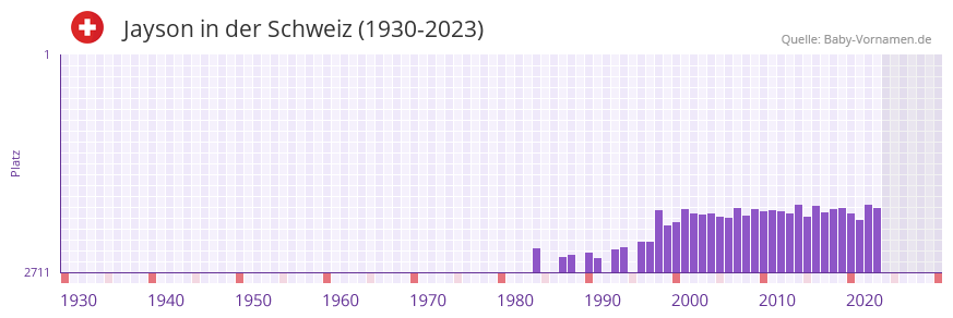 Jayson in der Vornamen-Hitliste von der Schweiz (1930-2023)