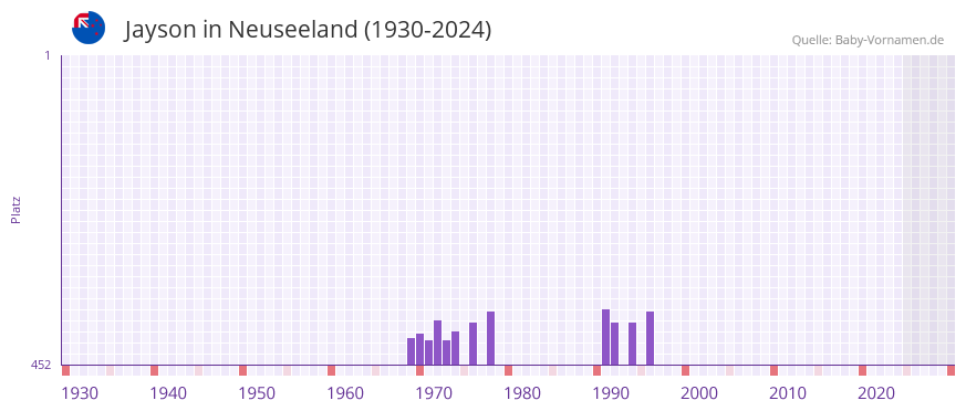 Jayson in der Vornamen-Hitliste von Neuseeland (1930-2024)