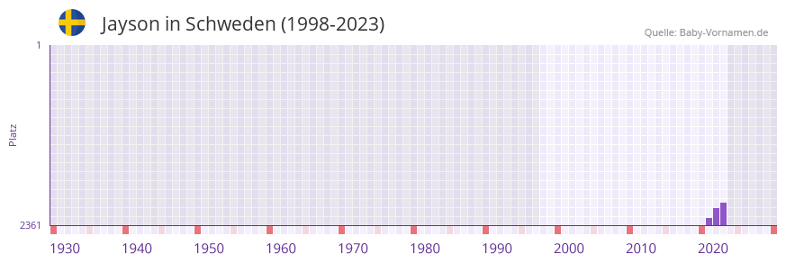 Jayson in der Vornamen-Hitliste von Schweden (1998-2023)