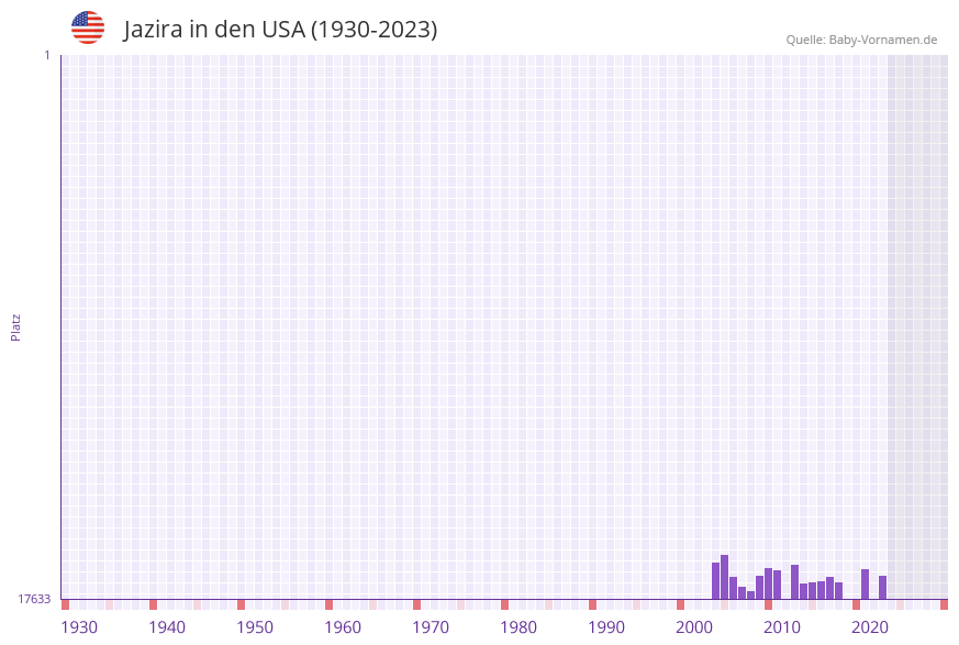 Jazira in der Vornamen-Hitliste von den USA (1930-2023)