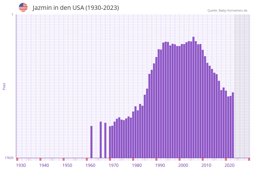 Jazmin in der Vornamen-Hitliste von den USA (1930-2023) Jazmin in der Vornamen-Hitliste von den USA (1930-2023)