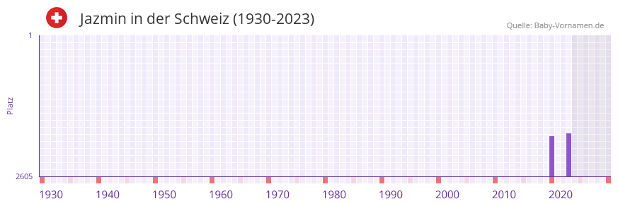 Jazmin in der Vornamen-Hitliste von der Schweiz (1930-2023) Jazmin in der Vornamen-Hitliste von der Schweiz (1930-2023)