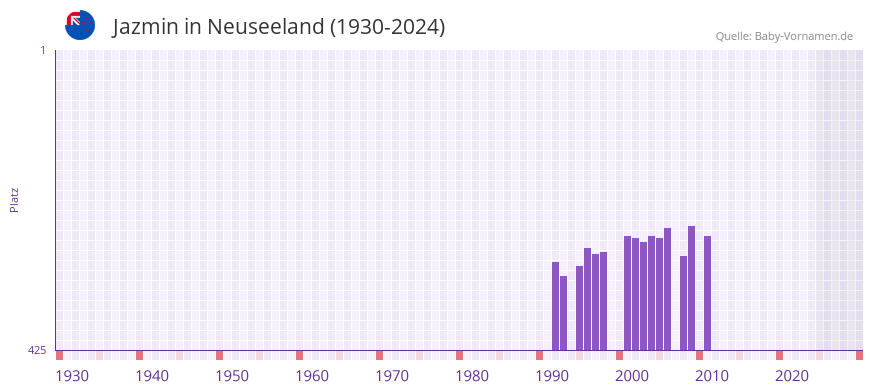 Jazmin in der Vornamen-Hitliste von Neuseeland (1930-2024)